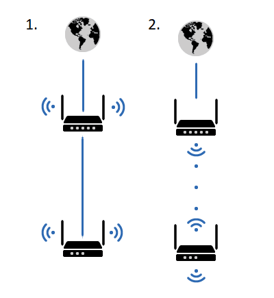 Схемы соединения роутеров в одну сеть