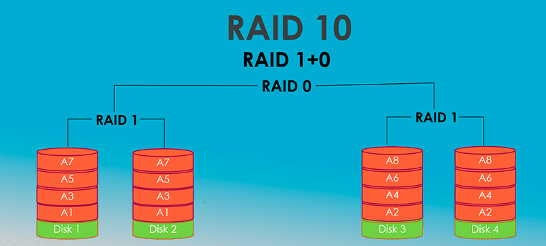 RAID 10
