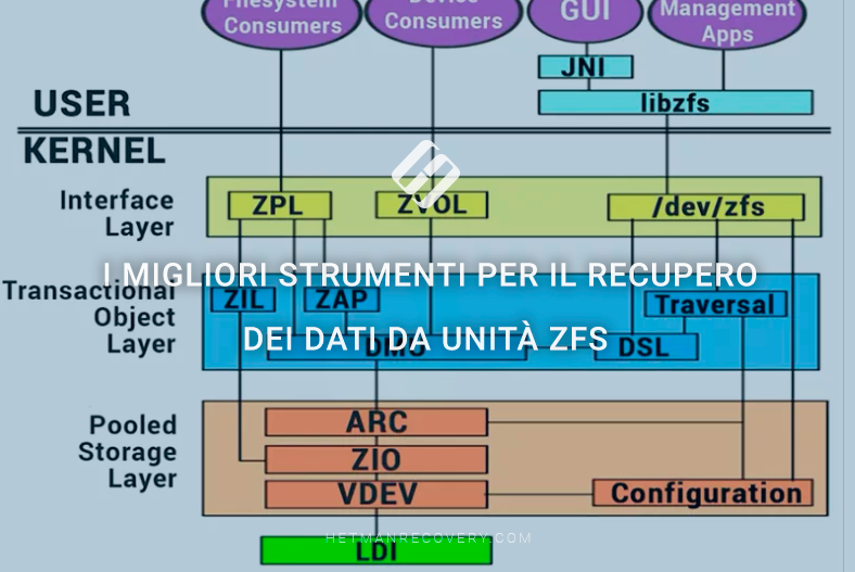 I migliori strumenti per il recupero dei dati da unità ZFS: guida definitiva