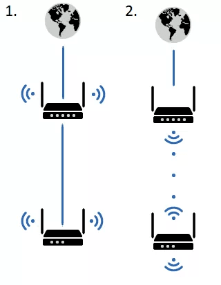 Connecting Two Routers Within One Network: Boosting Wi-Fi, Shared Resources