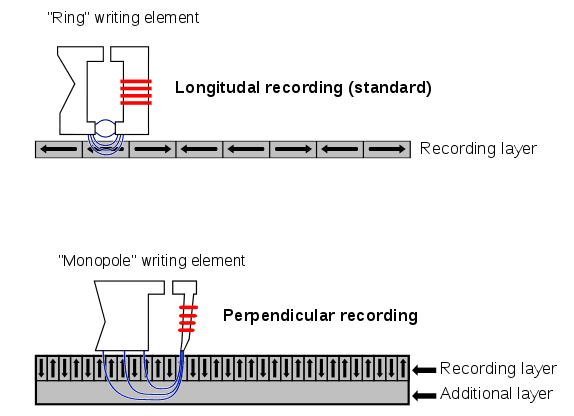 How digital data is stored