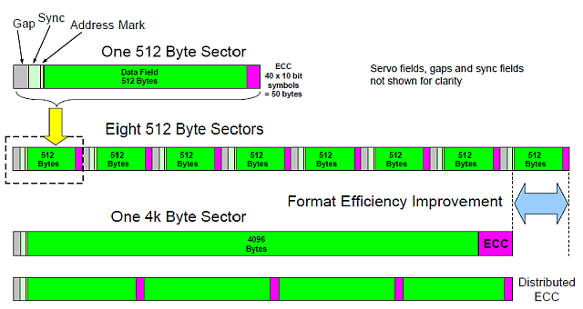 Diagrama de asignación de espacio en disco en la unidad 4Kn.