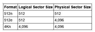 Tabela de tamanhos lógicos e físicos dos diferentes formatos de discos rígidos.