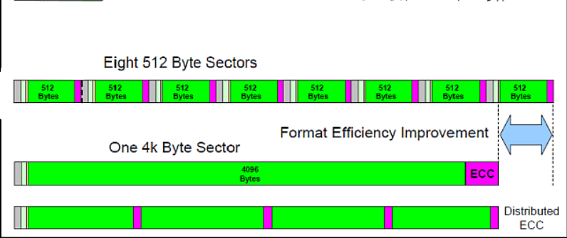 format wd external hard drive 4k sectoring