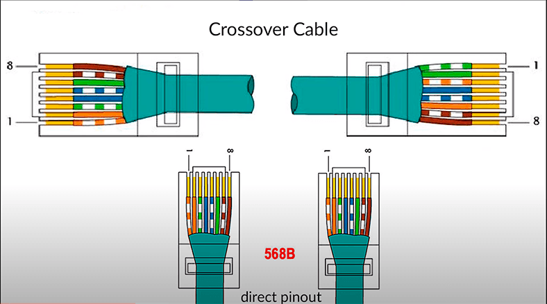 Terminadores de circuito cruzado de par trenzado