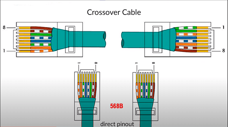 Twisted pair cross-crimp terminatory