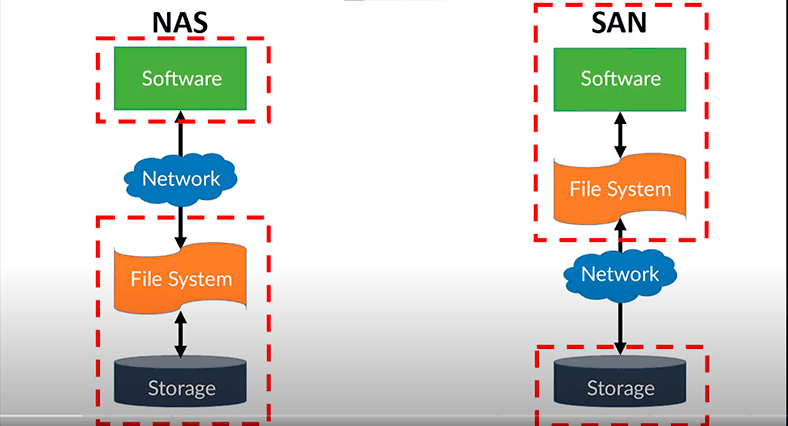 Stockage connecté au réseau