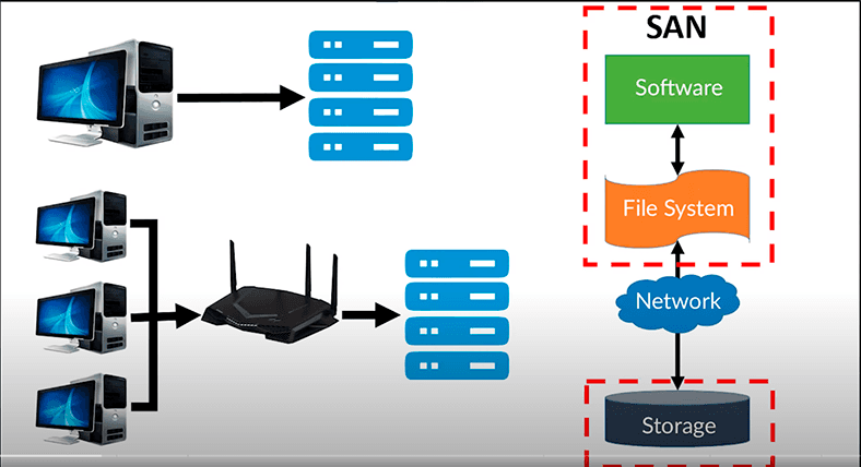 Esquema organizativo de acceso al SAN