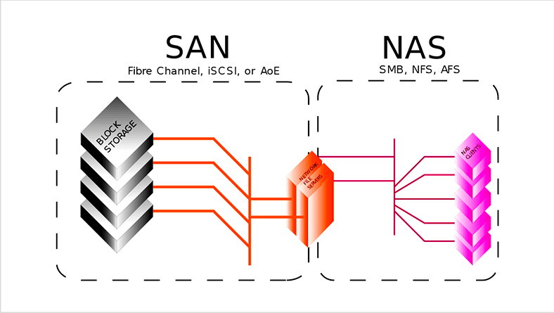 Diferencias organizativas de SAN/NAS