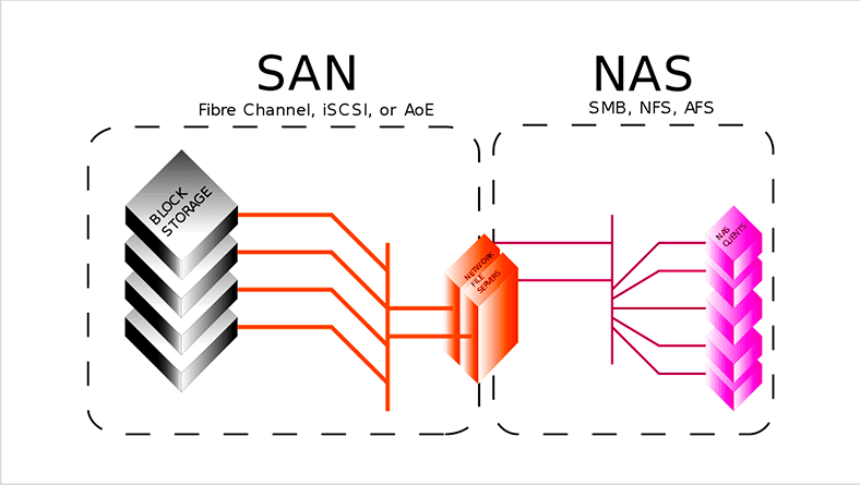 Diferenças organizacionais de SAN/NAS