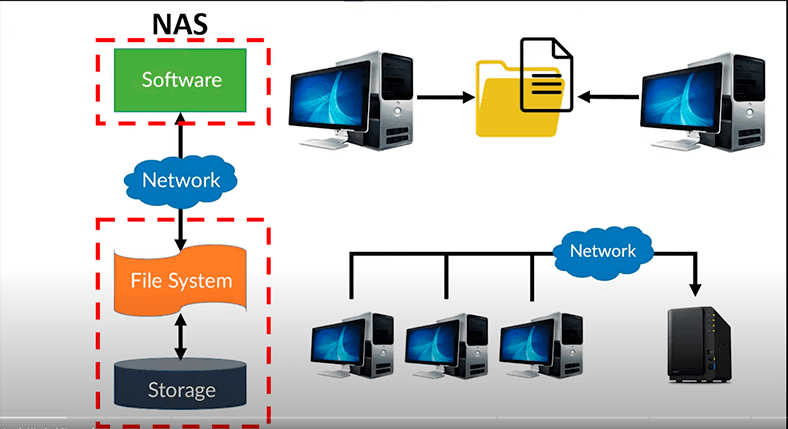 Esquema de acesso NAS