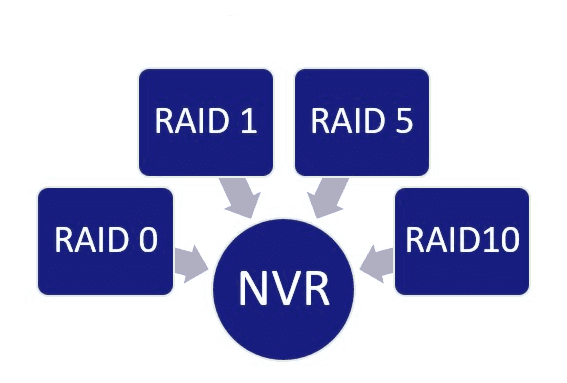 RAID-Arrays in DVR-, NVR-Systemen