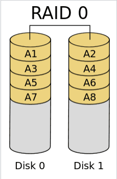 Esquema de bloques RAID-0