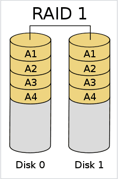 Diagramm der Array-Struktur des Typs RAID 1