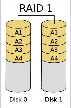 Diagrama de la estructura de la matriz de tipo RAID 1