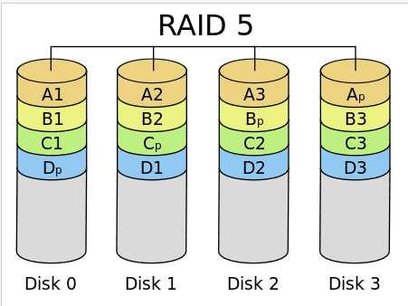 Blockdiagramm vom Typ RAID-5