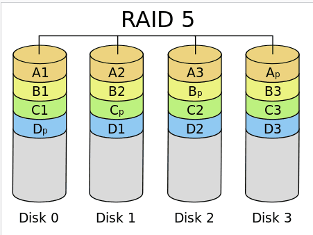 Diagrama de bloques tipo RAID-5