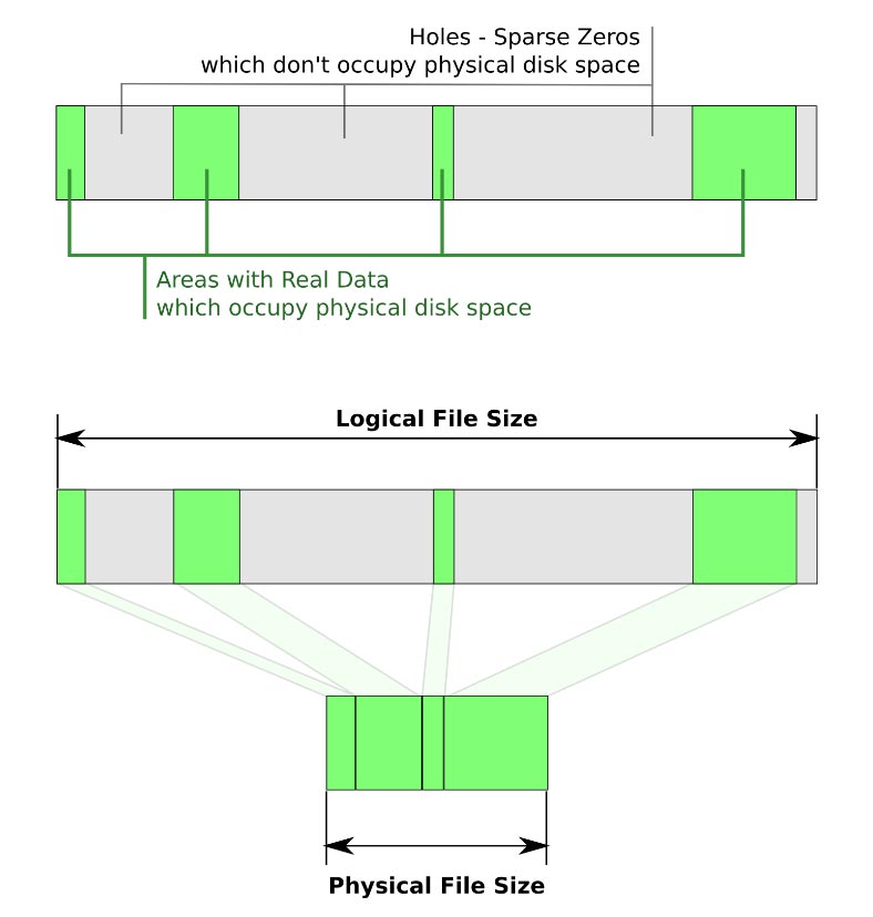 The physical size takes up less disk space
