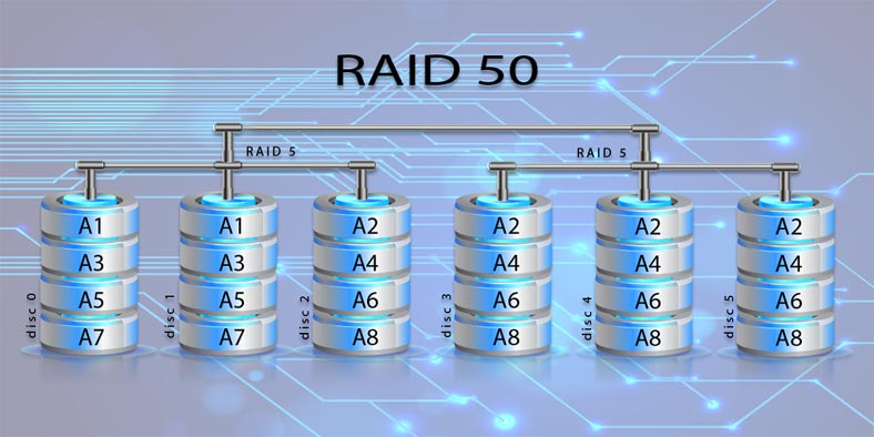 estrutura de matriz RAID50