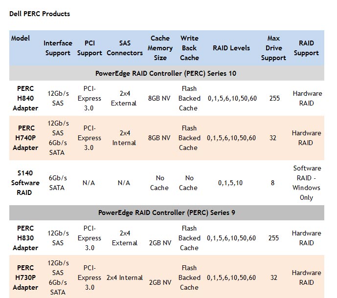 The list of DELL adapters with specific features supported