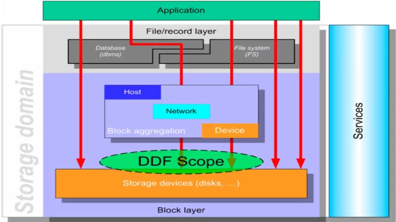 DDF diagram