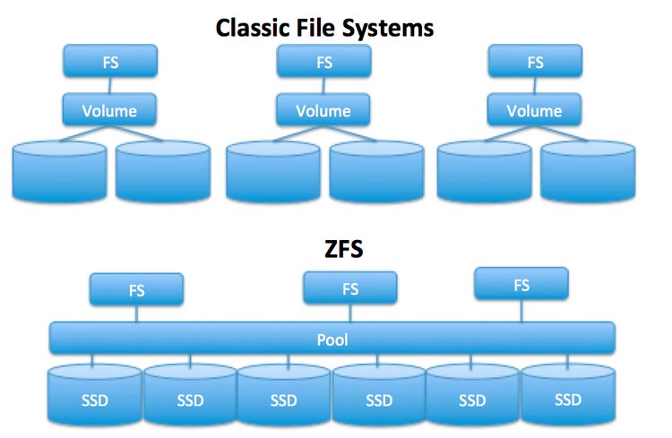 Estructura ZFS - Zettabyte File System