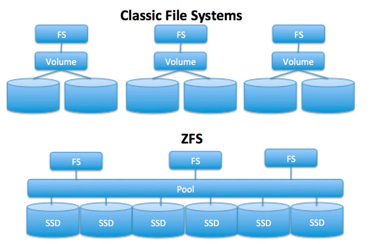 ZFS - Structure du système de fichiers Zettabyte