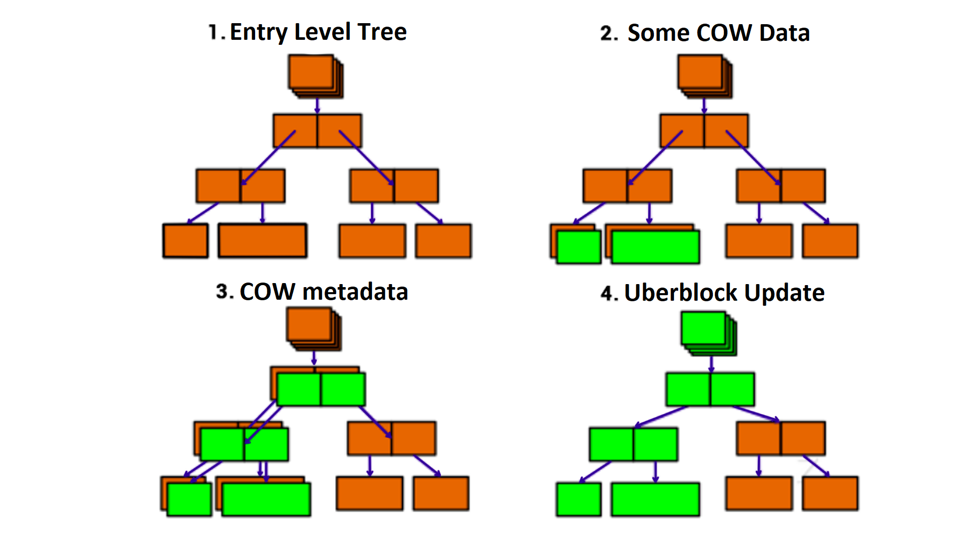 The copy-on-write feature