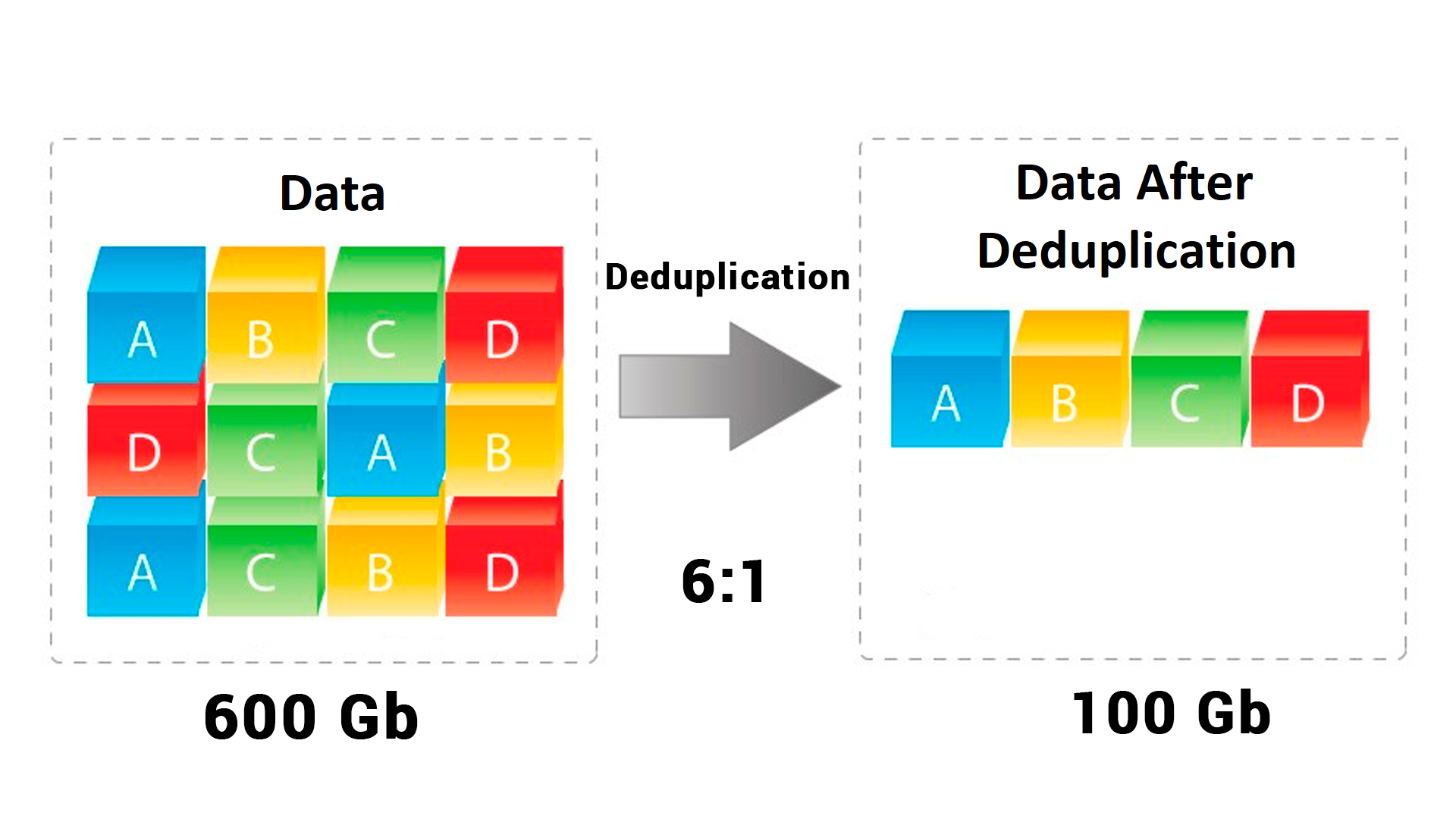 Deduplication