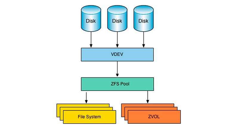 Storage pool