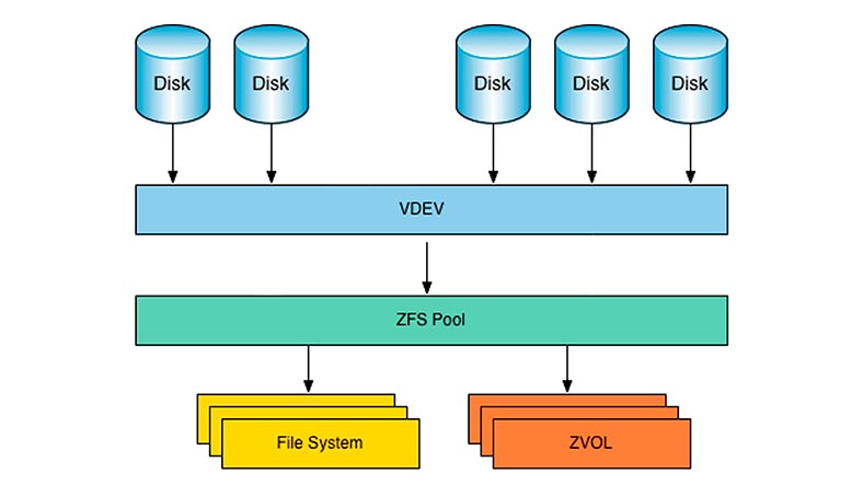 Установка ubuntu на zfs raid