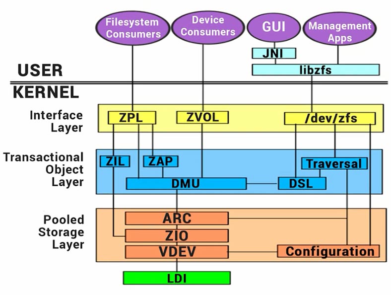 Schéma ZFS