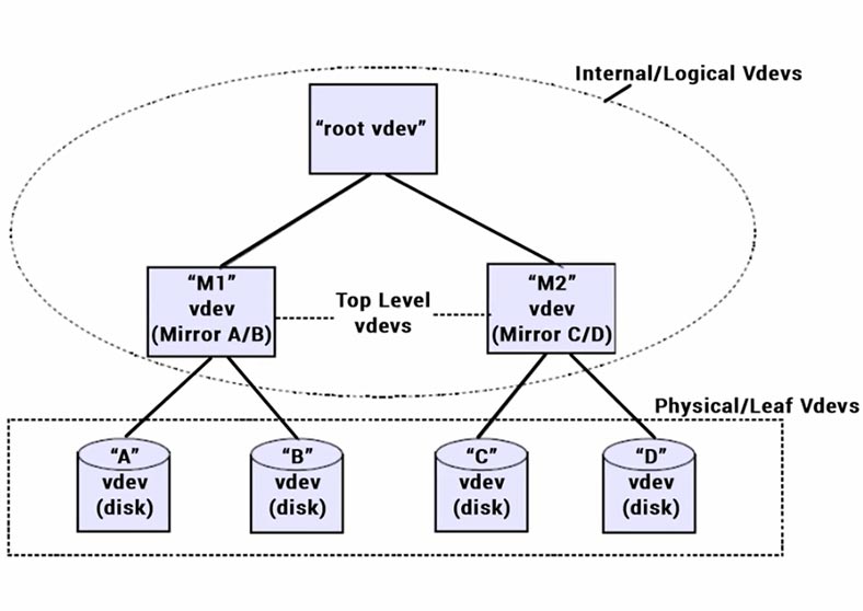 ZFS structure