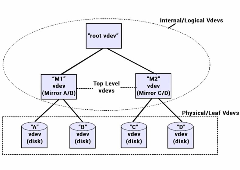 Structure ZFS