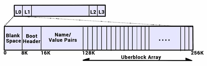 A physical virtual device structure in ZFS - vdev label
