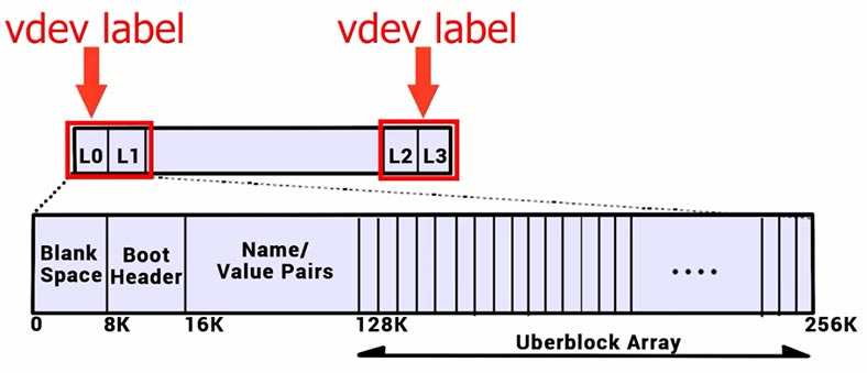 رقعة Vdev