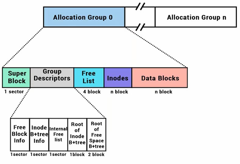 Estructura del sistema de archivos XFS