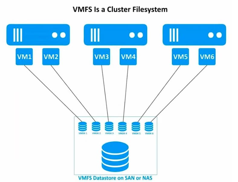 VMFS-Dateisystemdiagramm