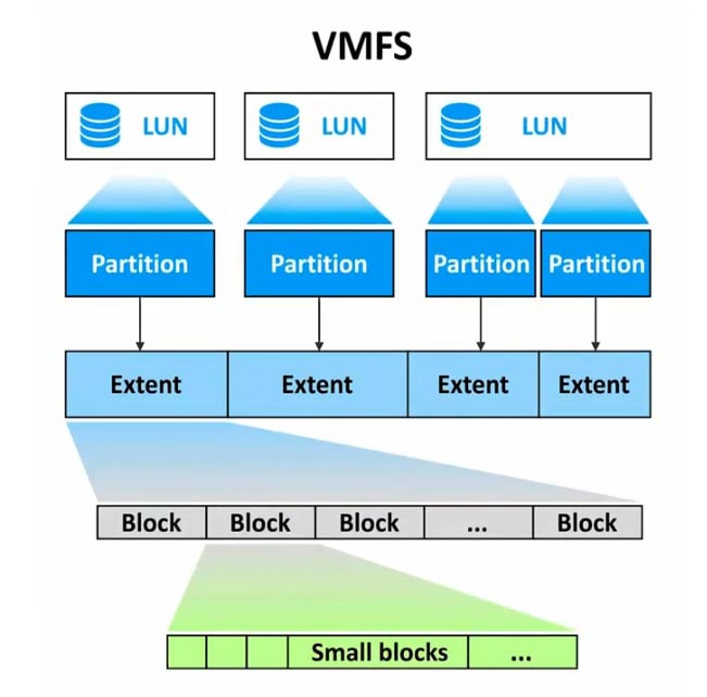 هيكل VMFS