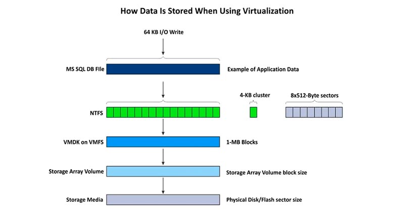 Storing data in VMFS
