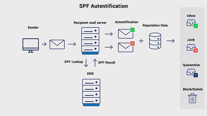 registre SPF – Cadre de politique de l'expéditeur