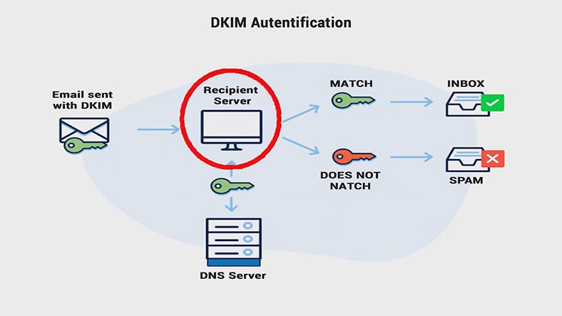 DKIM — zidentyfikowana poczta kluczy domeny