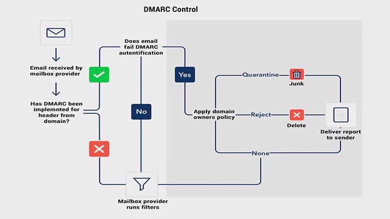 DMARC - Autenticação de mensagem baseada em domínio, relatórios e conformidade
