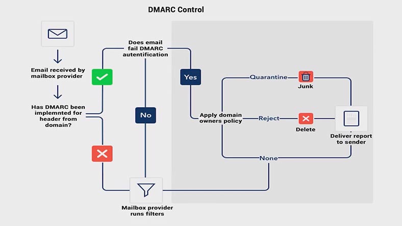 DMARC - Domain-based Message Authentication, Reporting and Conformance