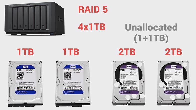تم تثبيت 4 أقراص في جهاز Synology NAS DS1621+، تم إنشاء مصفوفة  RAID5