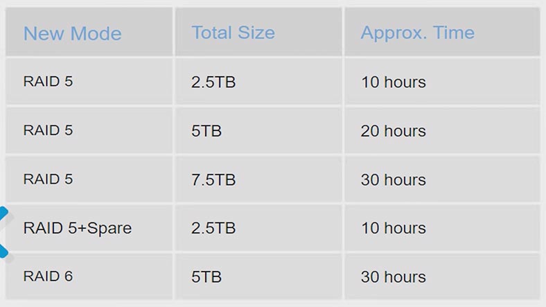 The table showing time required to build the array