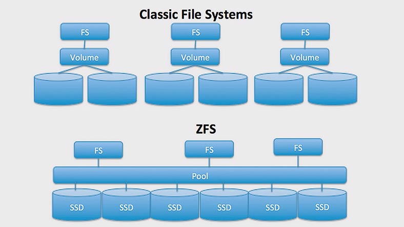 Gestión integrada de datos y almacenamiento a nivel del sistema de archivos