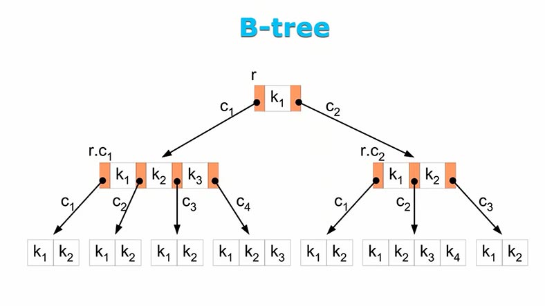 يتم تطبيق بنية بيانات تشبه الشجرة (B-tree) لترتيب البيانات على القرص