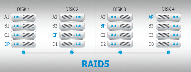 مخطط مصفوفة RAID 5