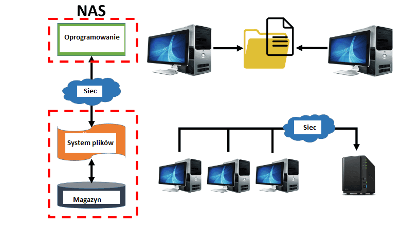 schemat dostępu do NAS schemat dostępu do NAS
